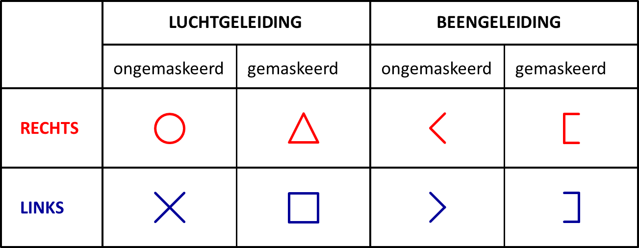 symbolen audiometrie